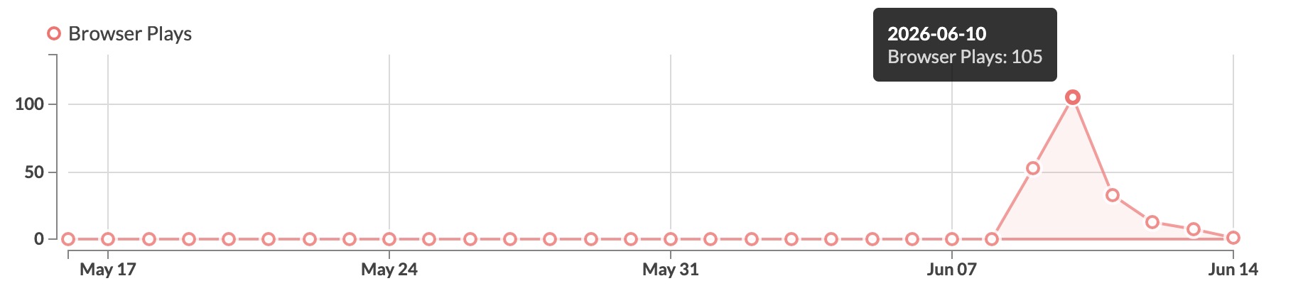 Itch.io views graph showing the spike on Day 2.